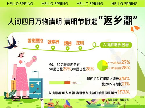 攜程清明節旅游洞察 假期機票酒店搜索熱度全面超越2019年，出境旅游表現亮眼
